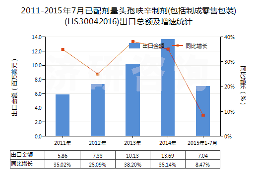 2011-2015年7月已配劑量頭孢呋辛制劑(包括制成零售包裝)(HS30042016)出口總額及增速統(tǒng)計(jì)